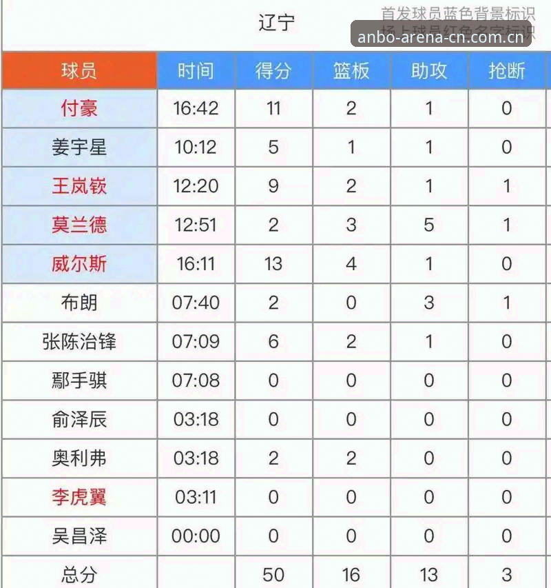 安博体育更新日志 辽宁铁人调整人员瞄准后防,安博体育更新日志显示赛况关注度回升